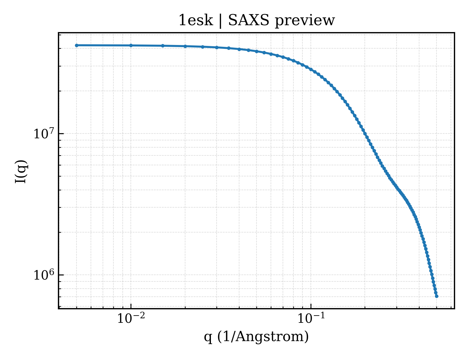 SAXS profile for 1esk