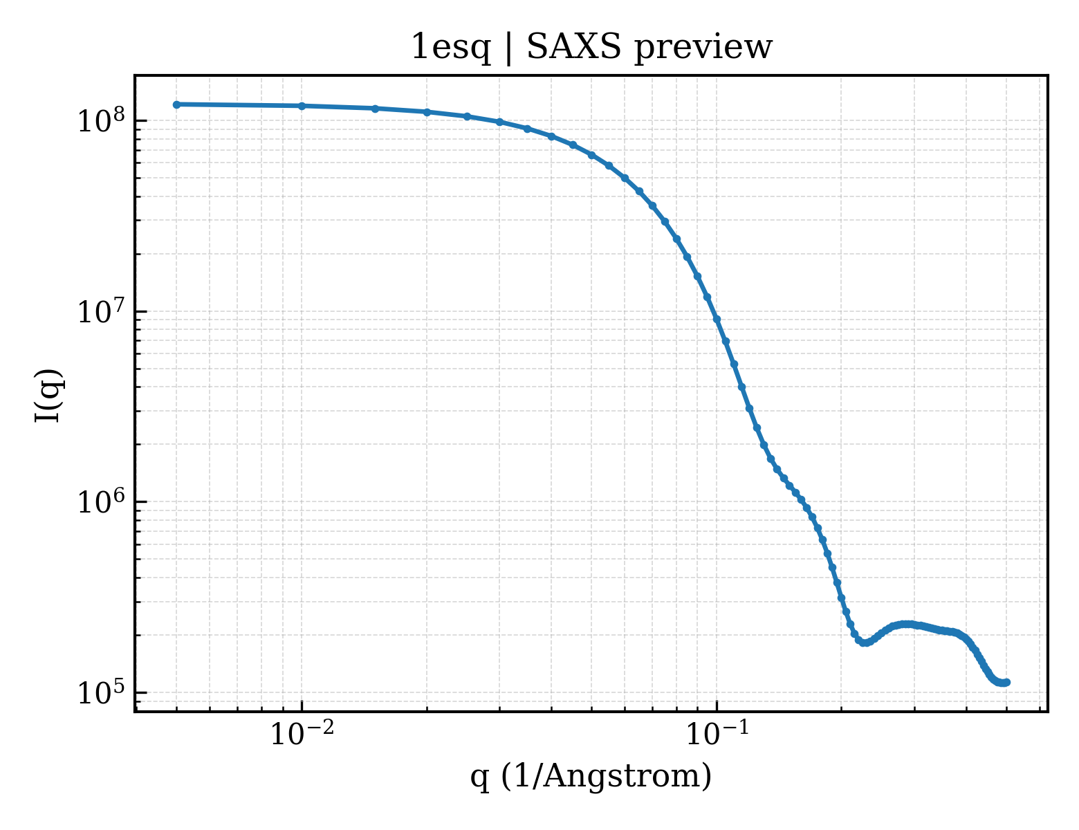 SAXS profile for 1esq