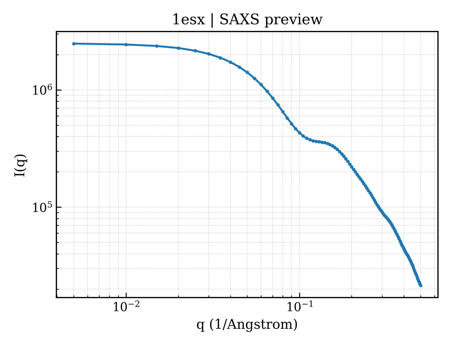 SAXS profile for 1esx