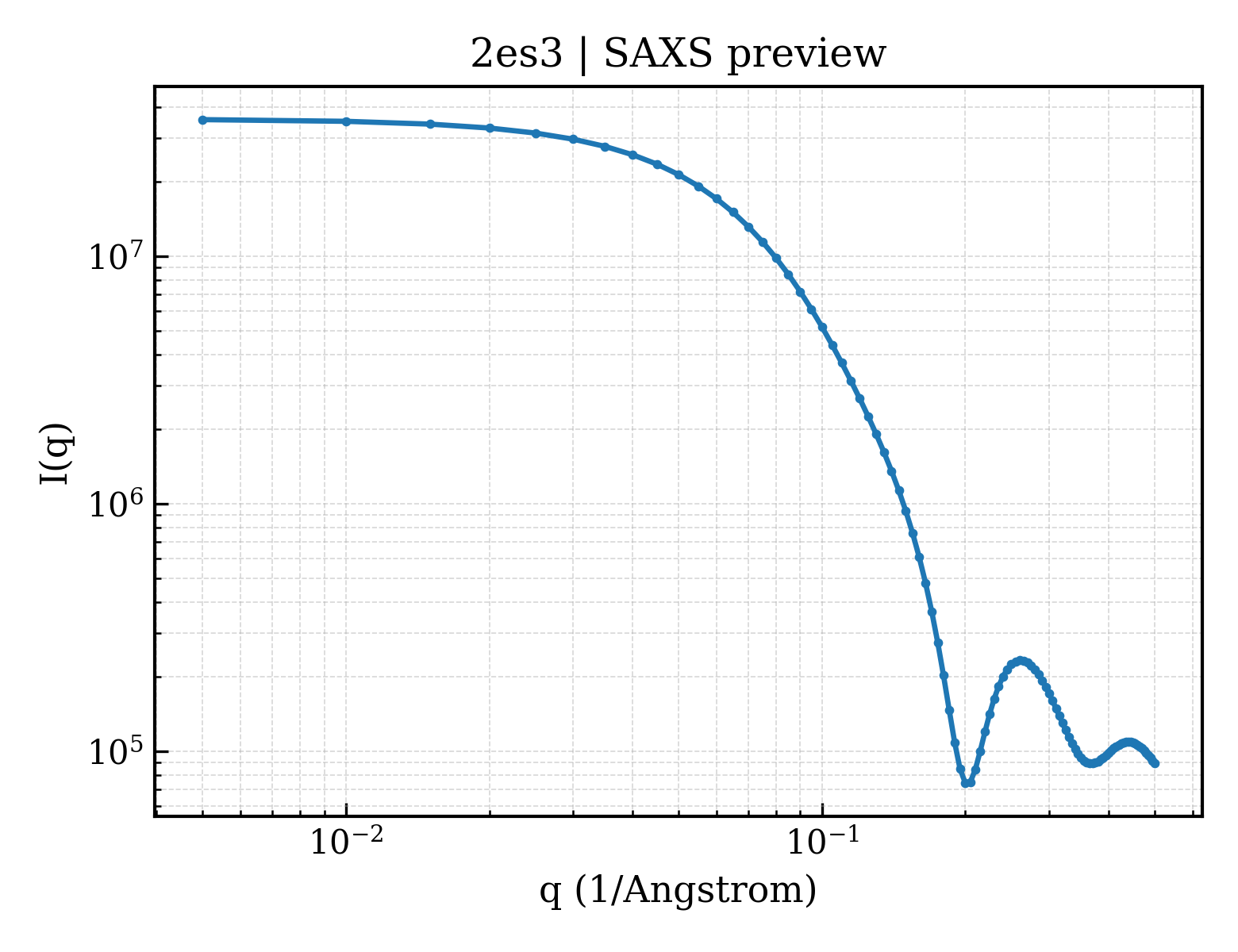SAXS profile for 2es3