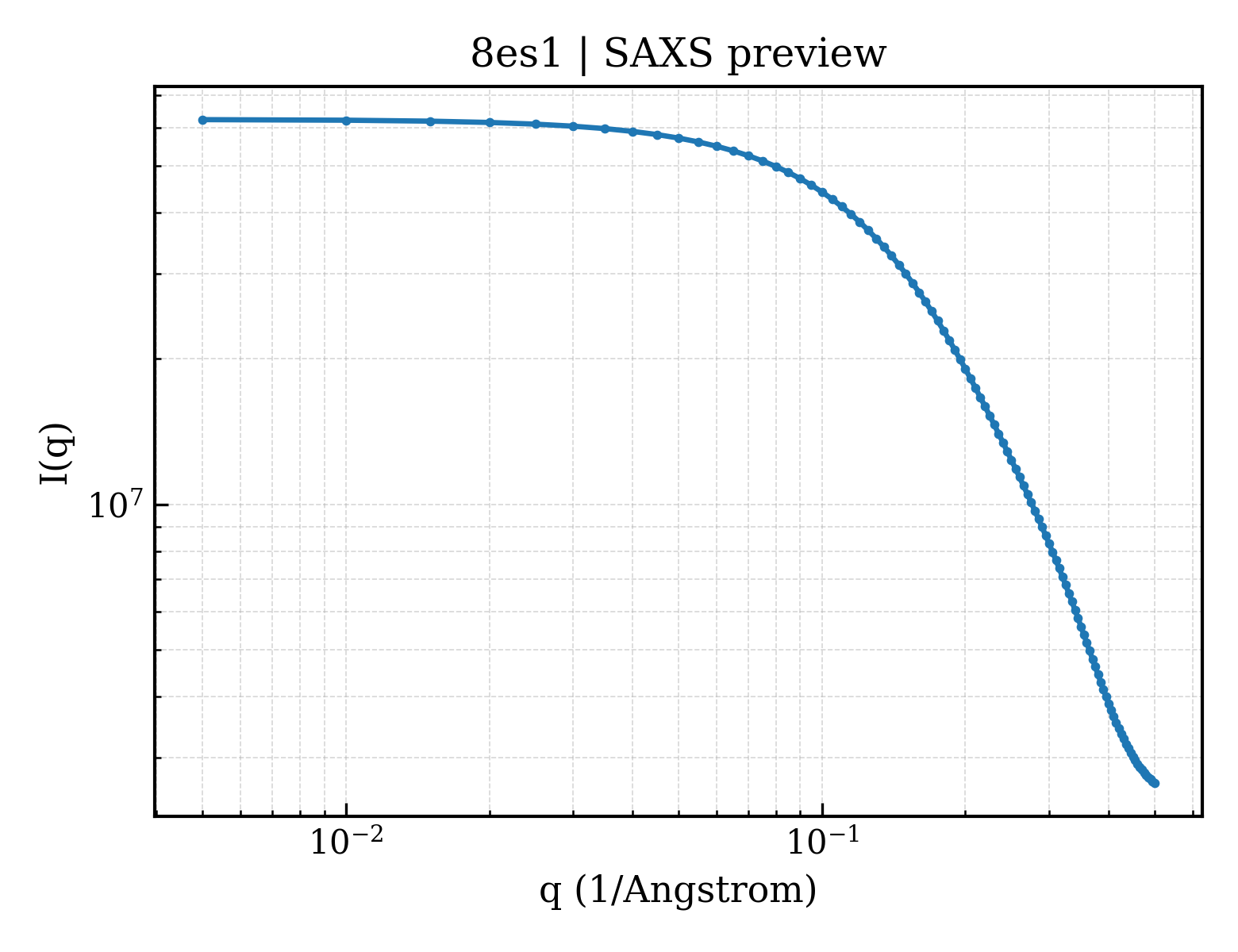 SAXS profile for 8es1