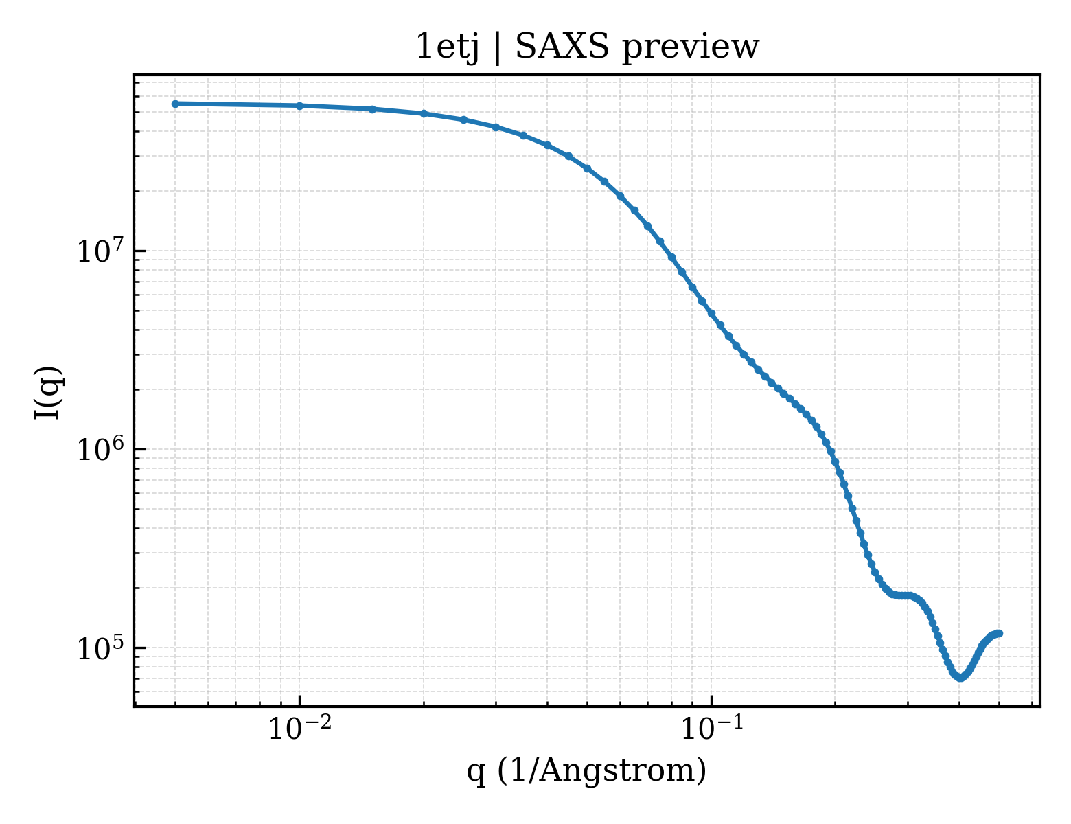 SAXS profile for 1etj