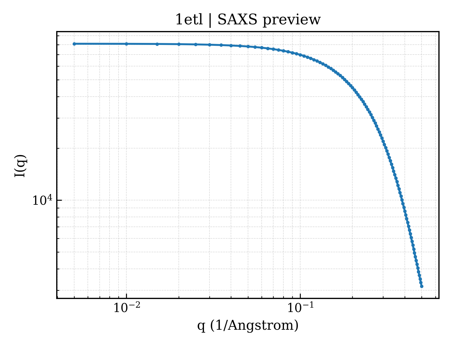 SAXS profile for 1etl