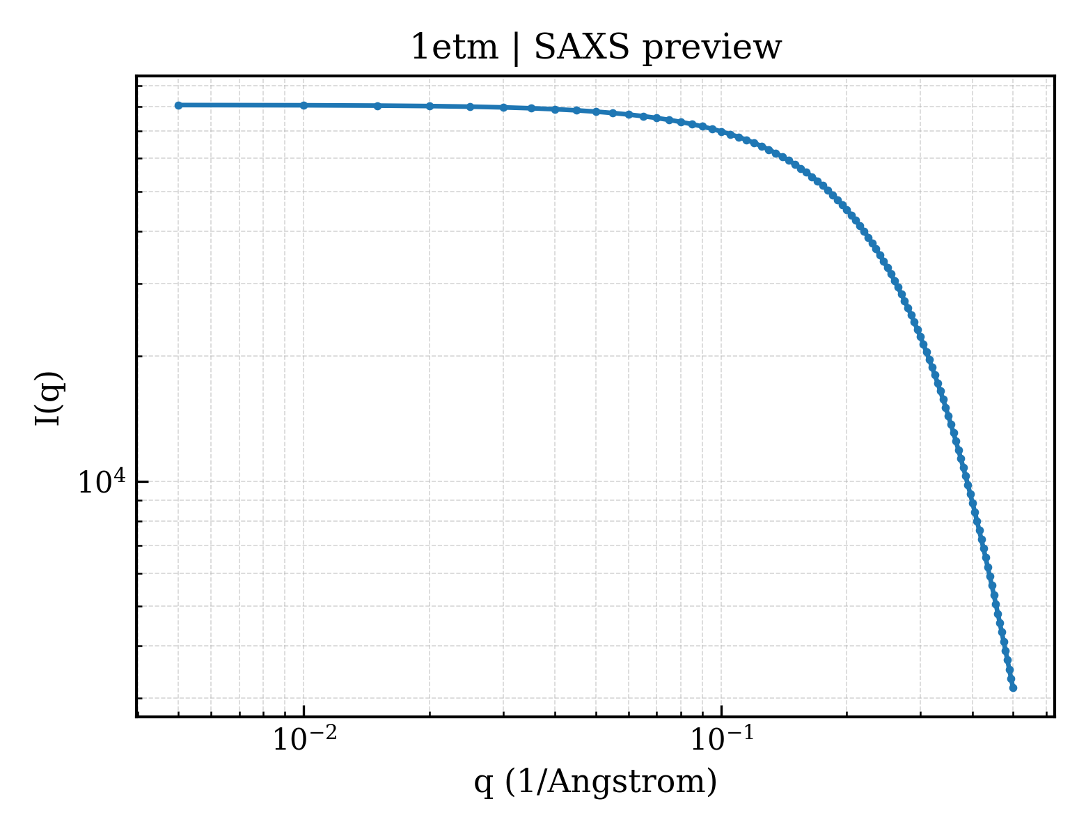 SAXS profile for 1etm