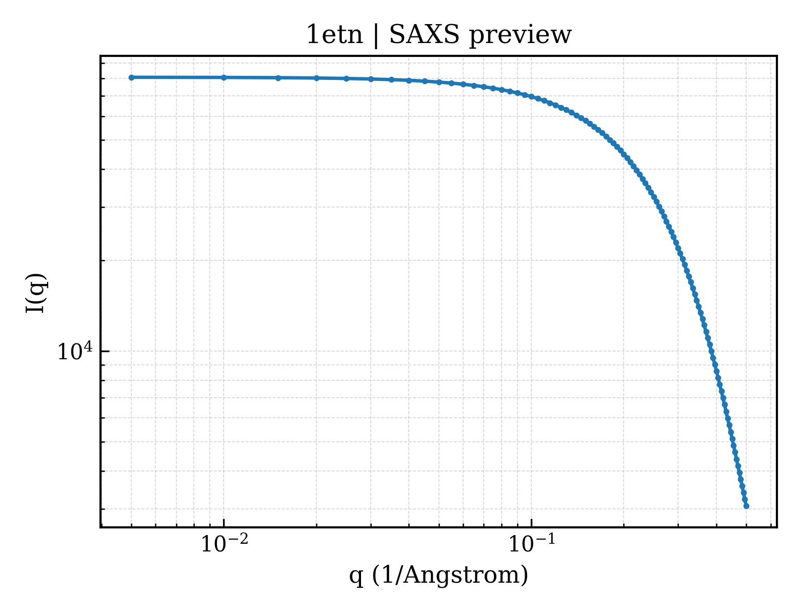 SAXS profile for 1etn