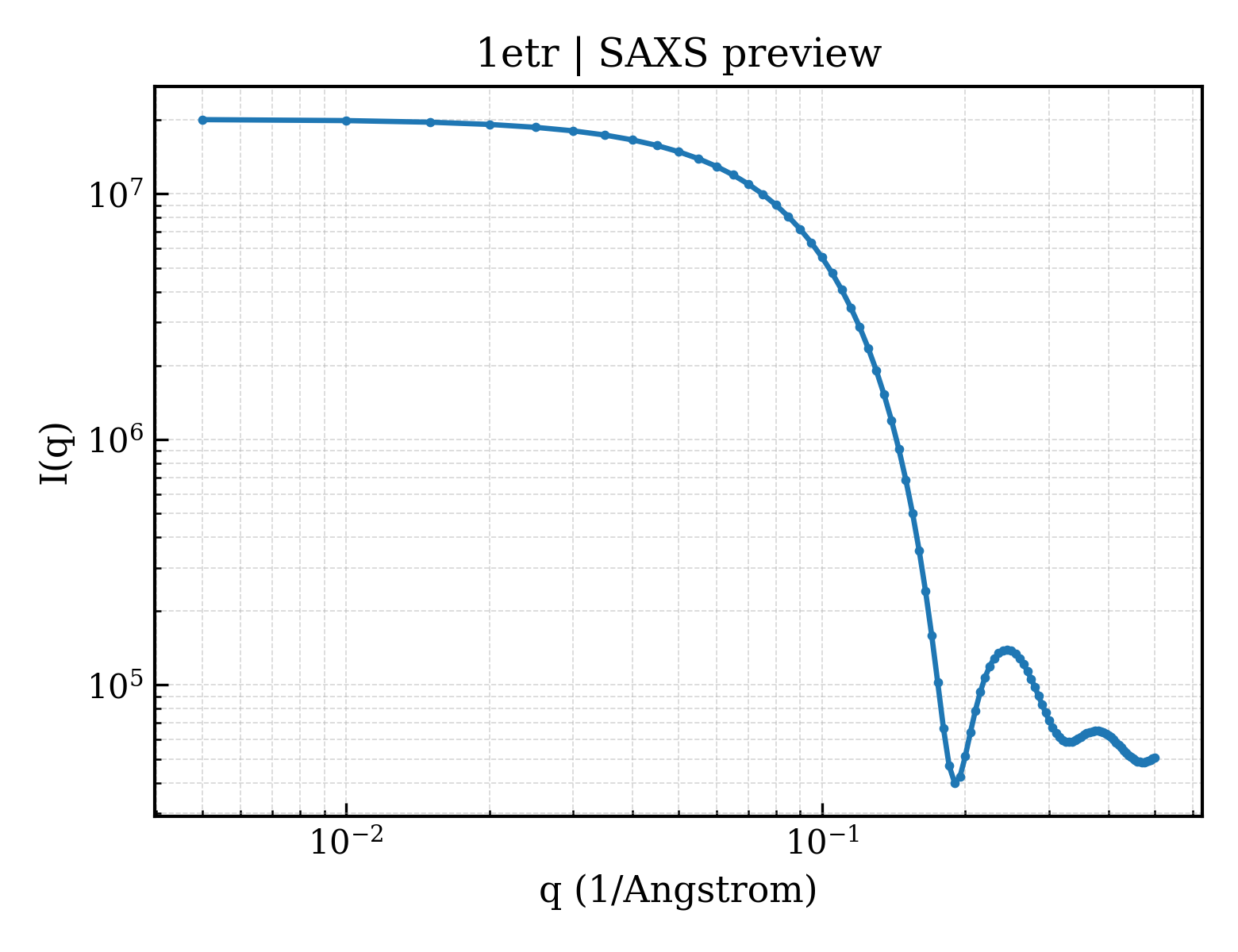 SAXS profile for 1etr