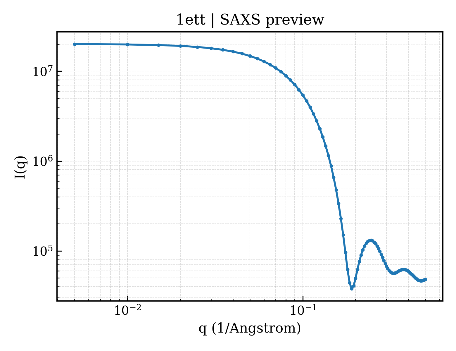SAXS profile for 1ett