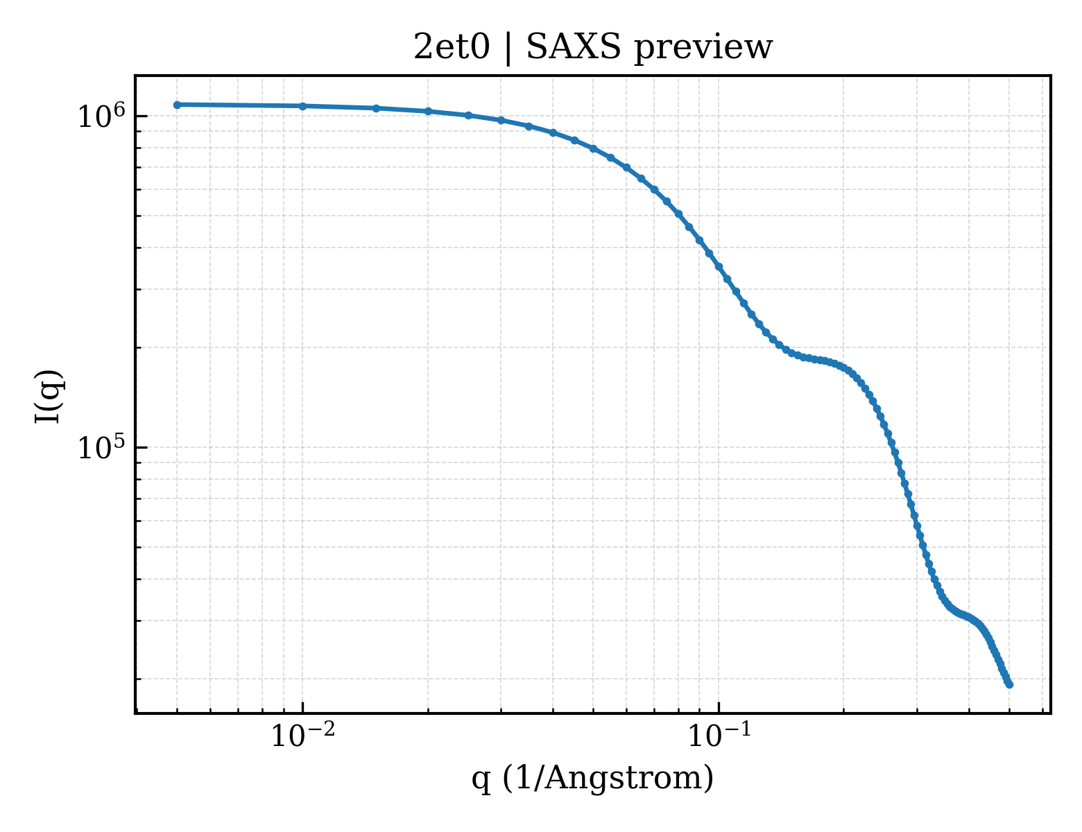 SAXS profile for 2et0
