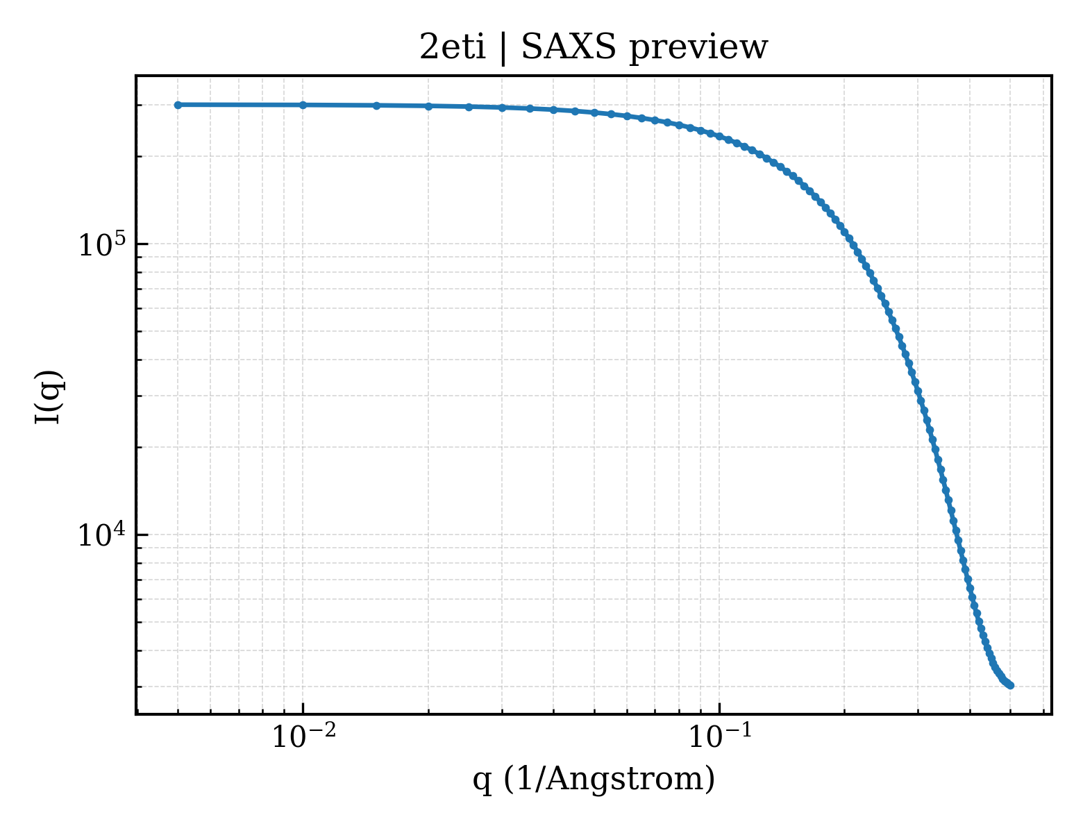 SAXS profile for 2eti