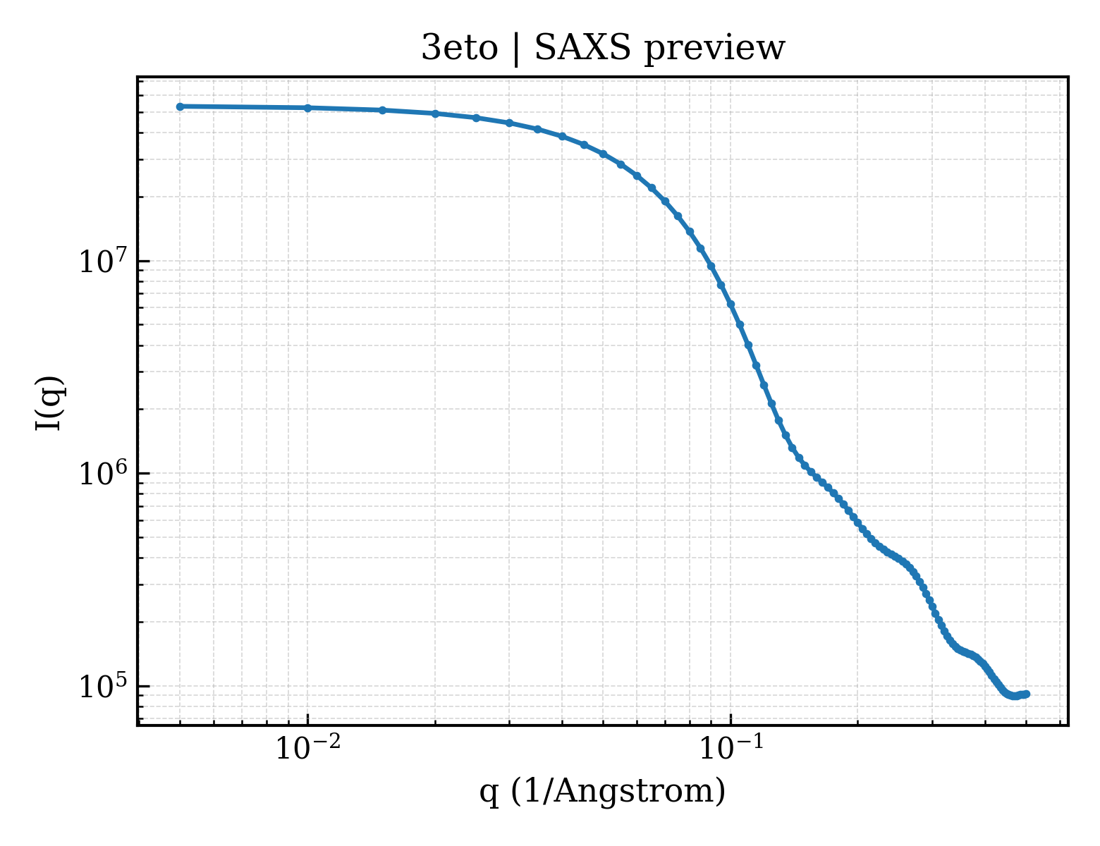 SAXS profile for 3eto