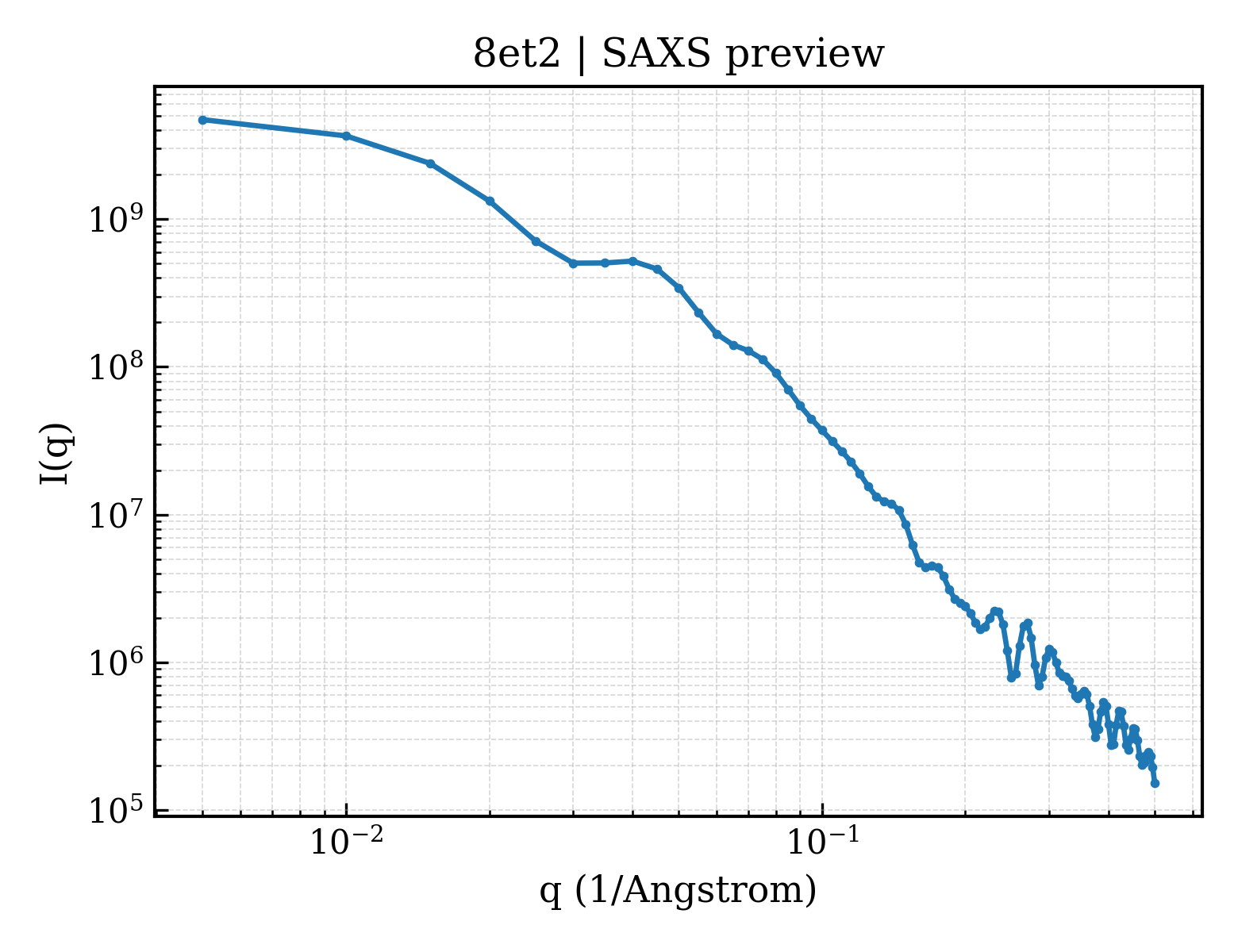 SAXS profile for 8et2