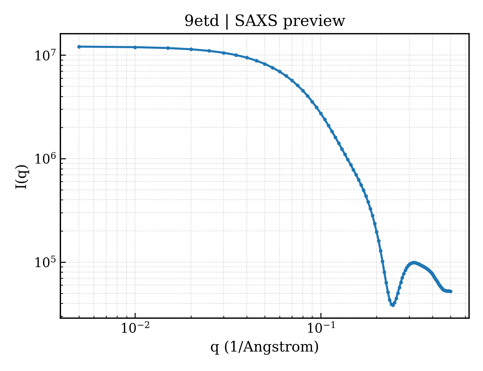SAXS profile for 9etd