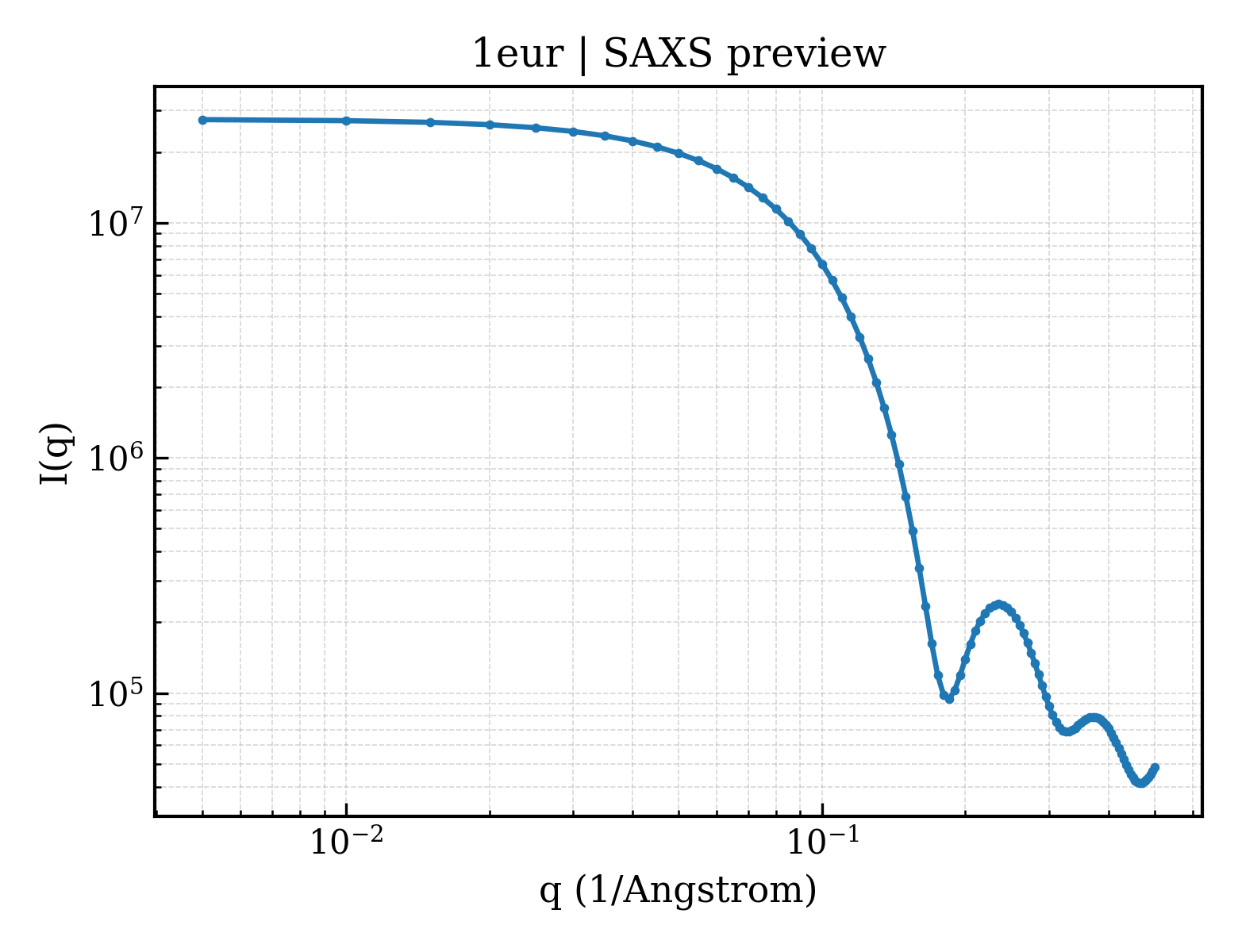 SAXS profile for 1eur