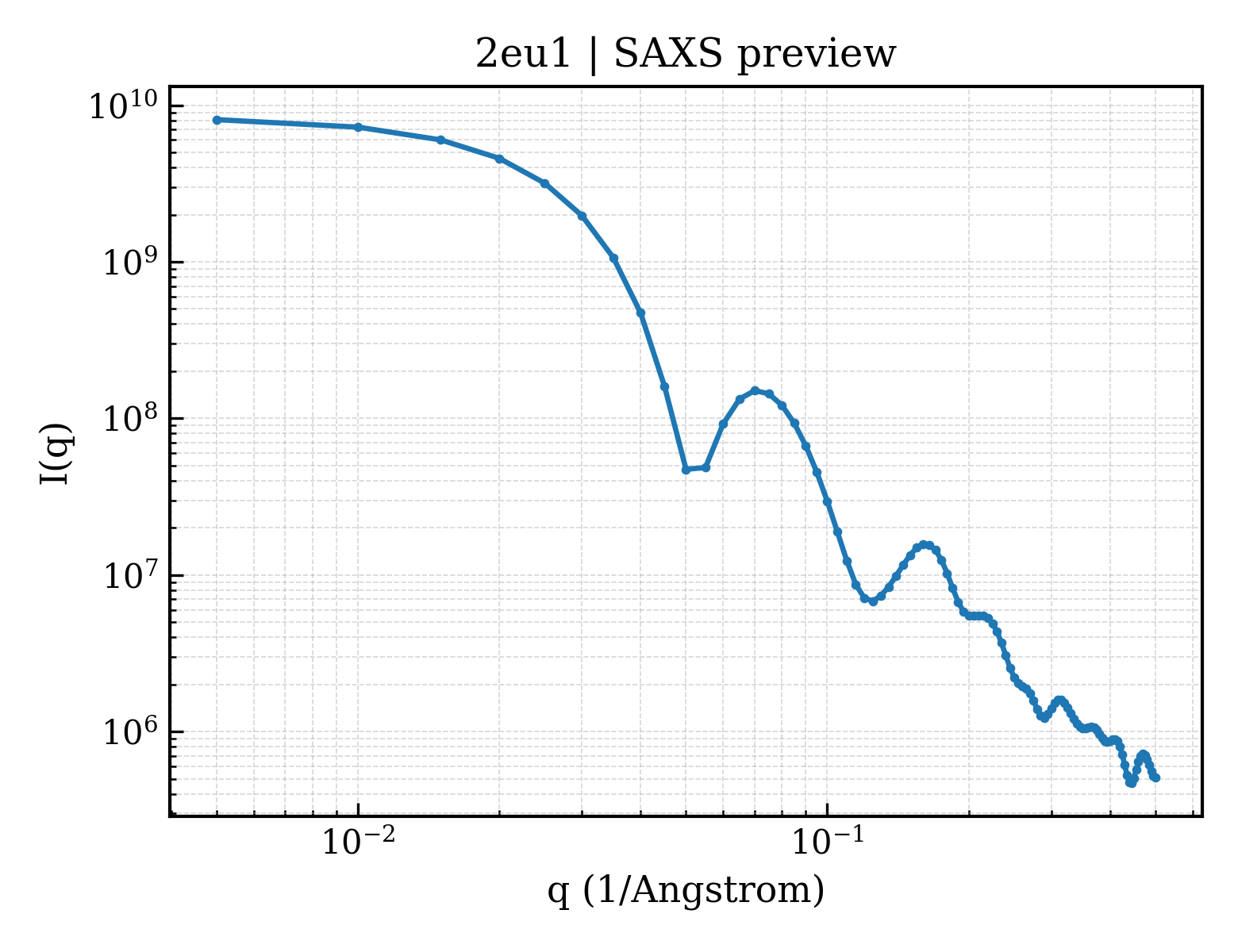 SAXS profile for 2eu1