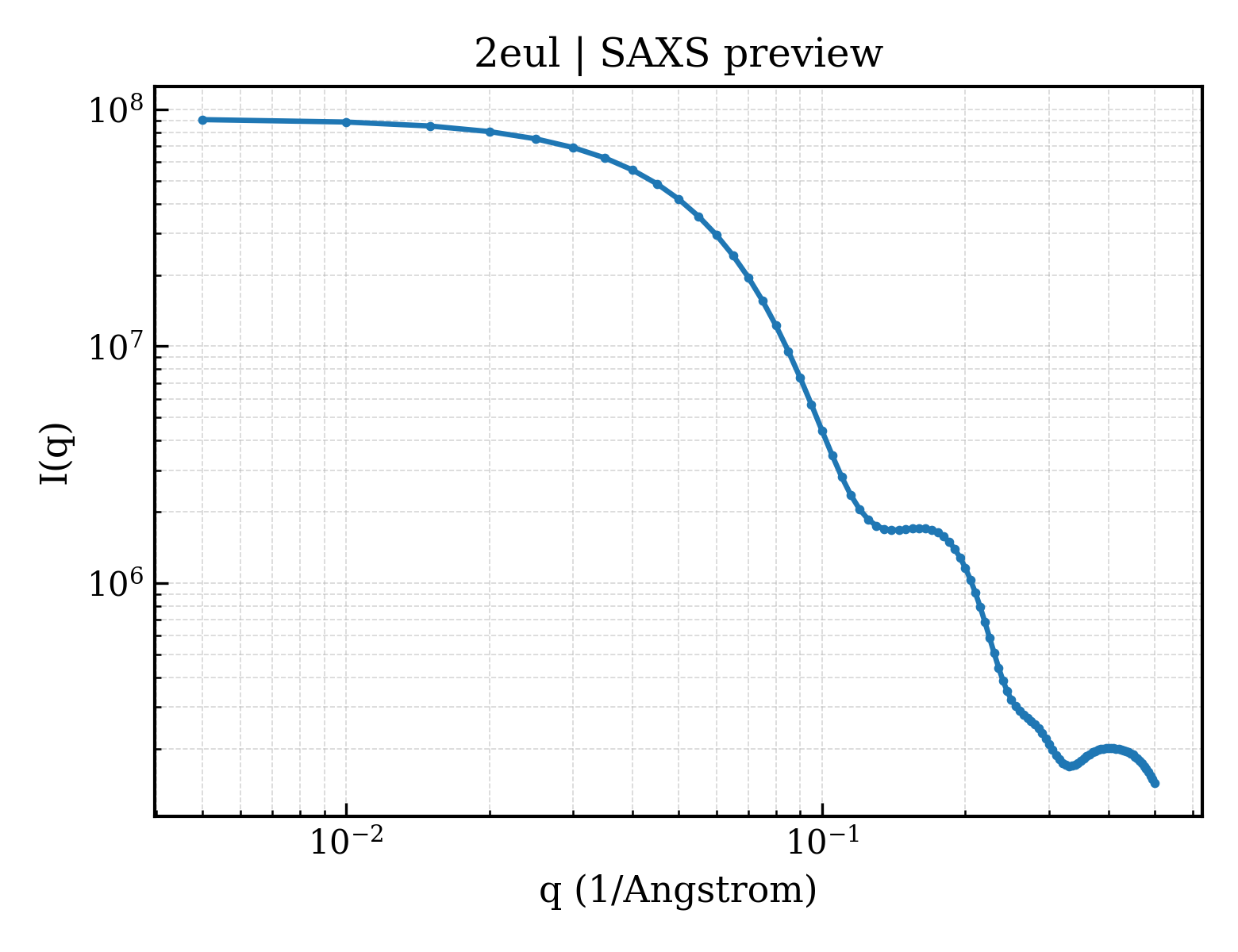 SAXS profile for 2eul