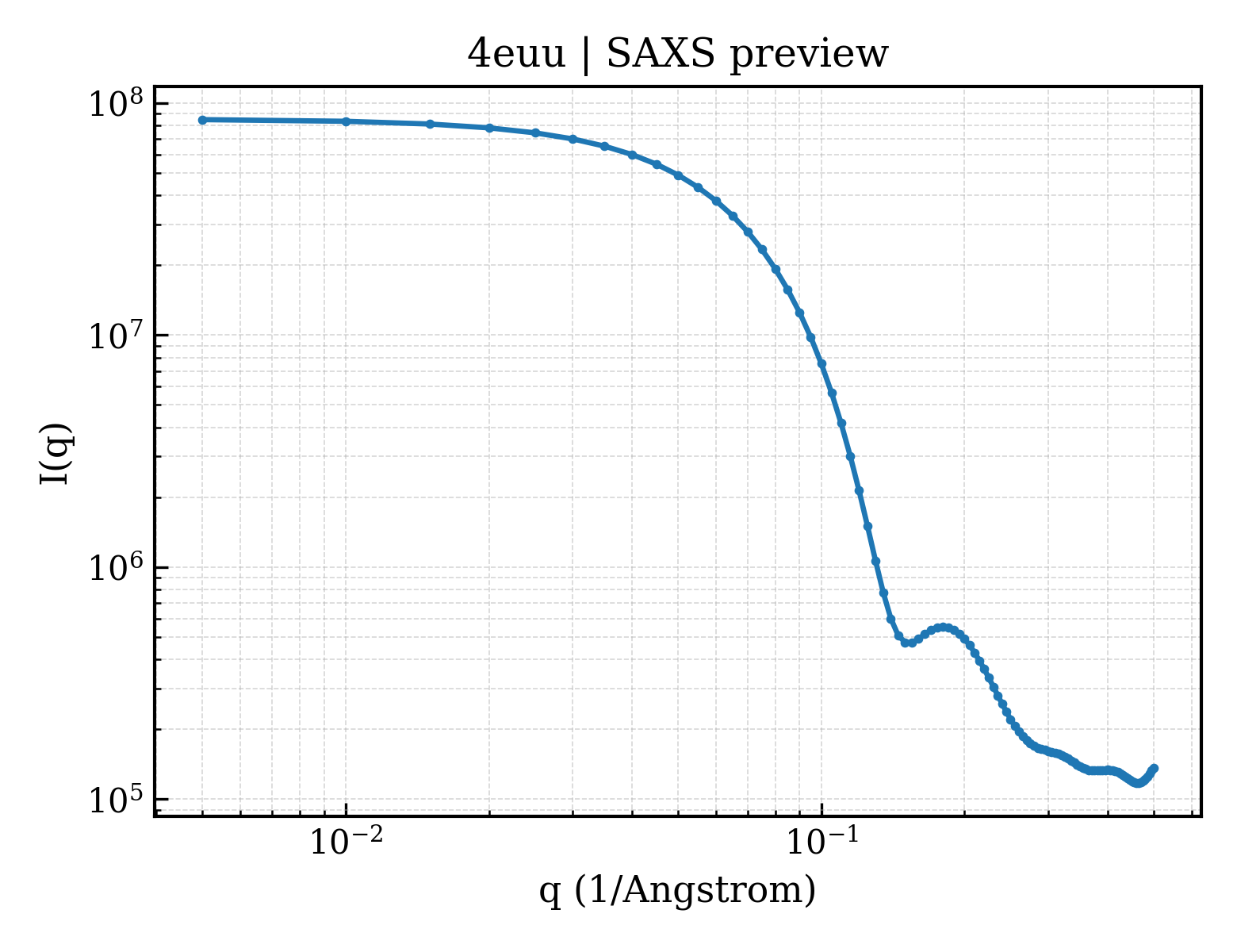 SAXS profile for 4euu