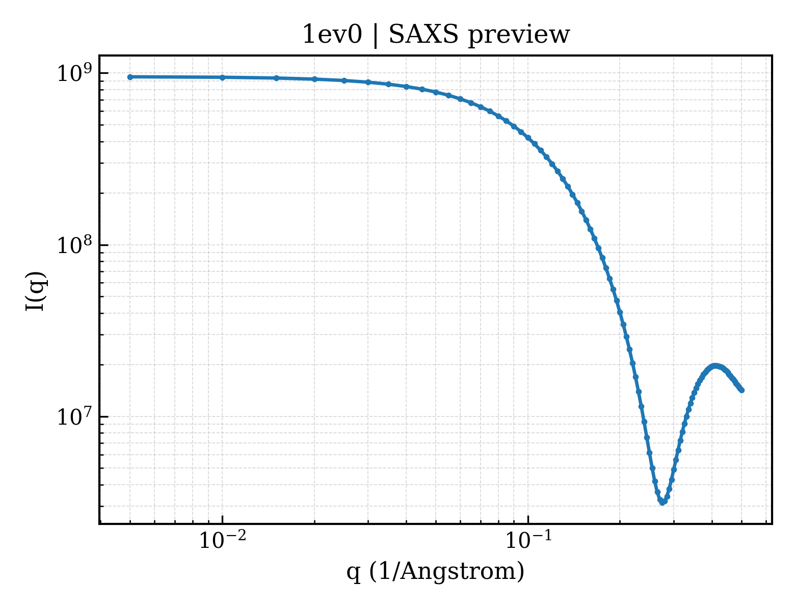 SAXS profile for 1ev0
