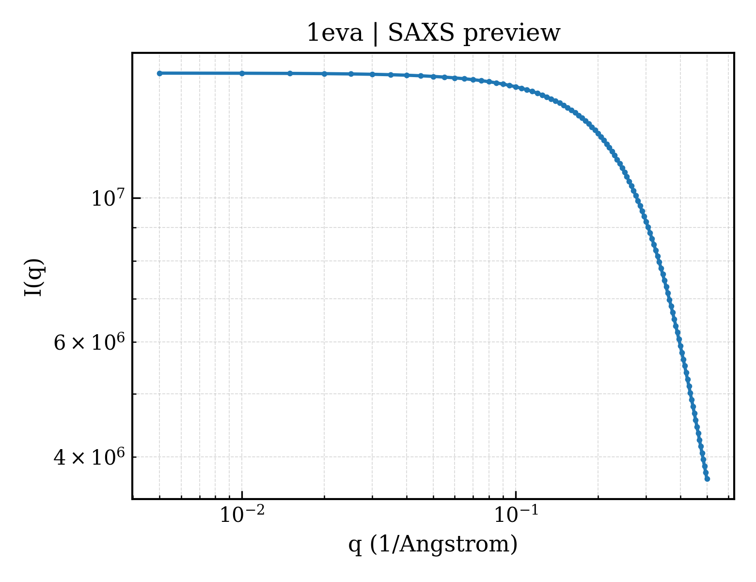 SAXS profile for 1eva