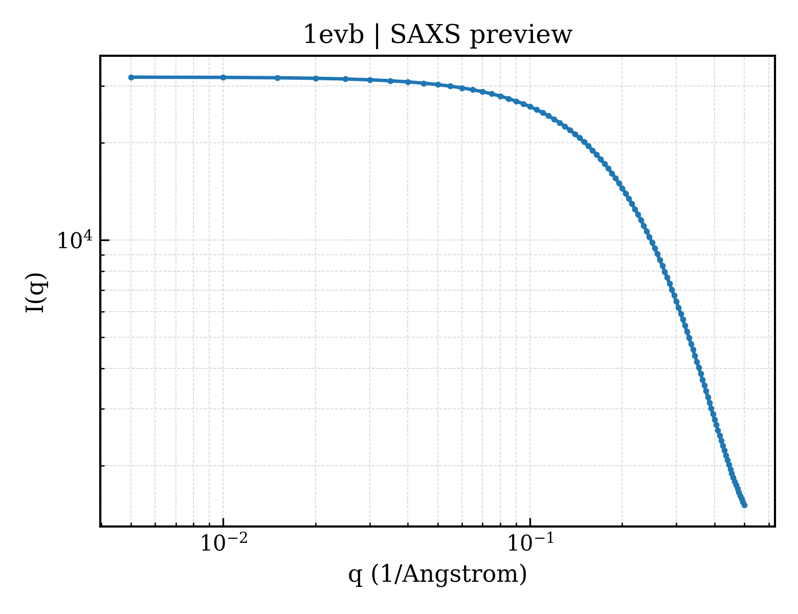 SAXS profile for 1evb