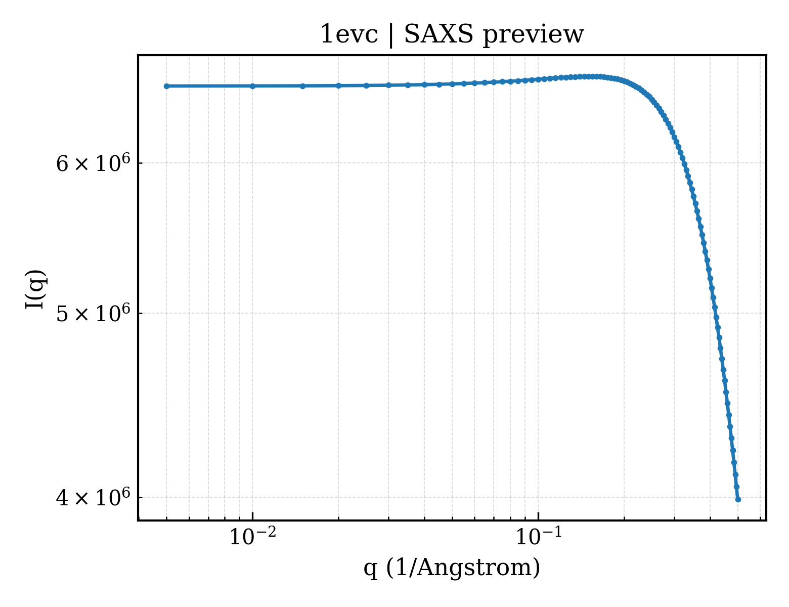 SAXS profile for 1evc