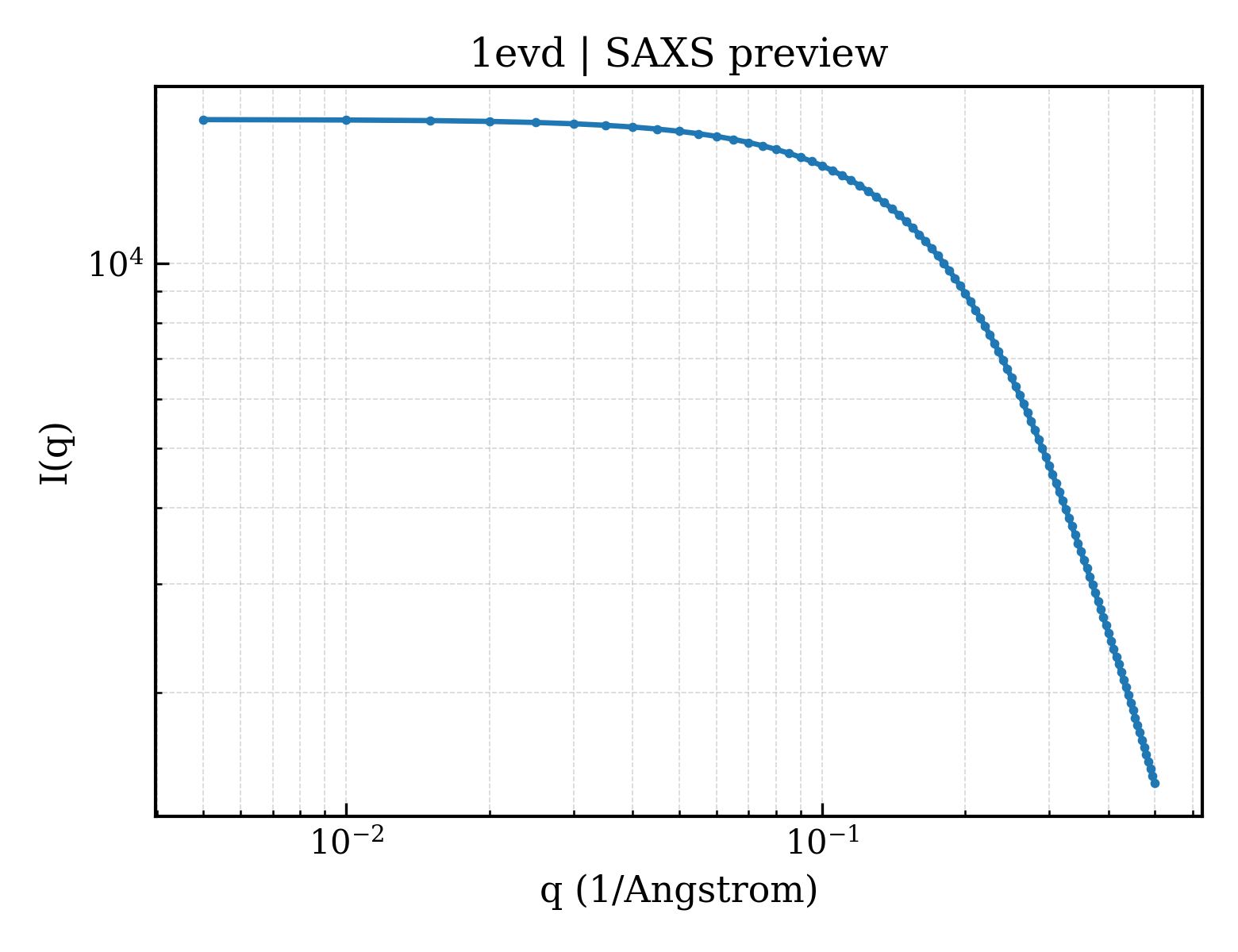 SAXS profile for 1evd