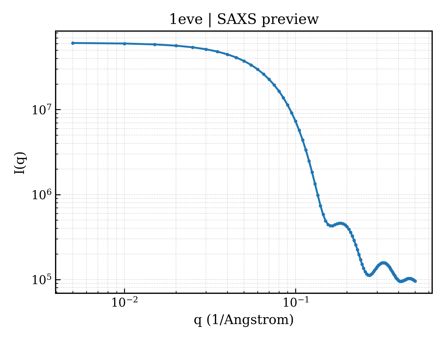 SAXS profile for 1eve