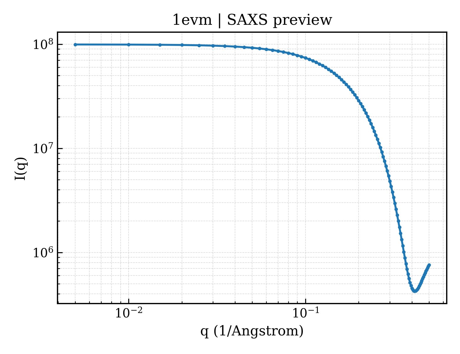 SAXS profile for 1evm