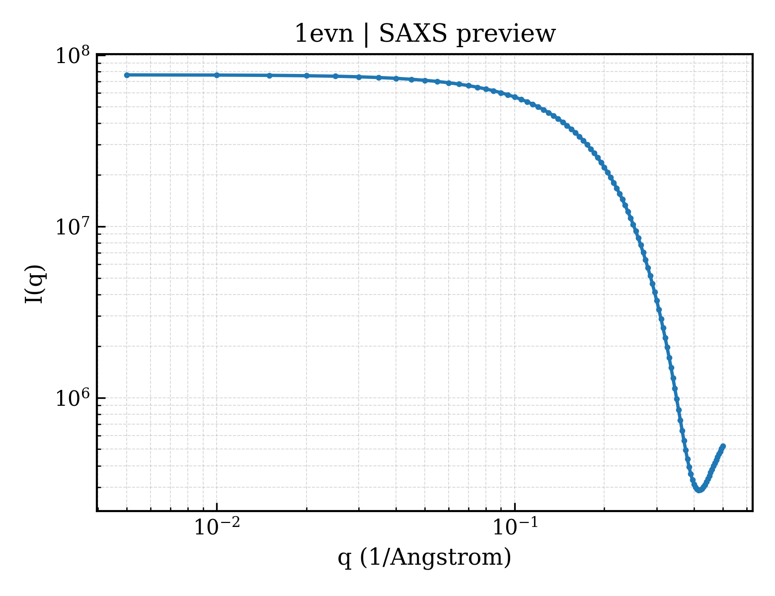 SAXS profile for 1evn