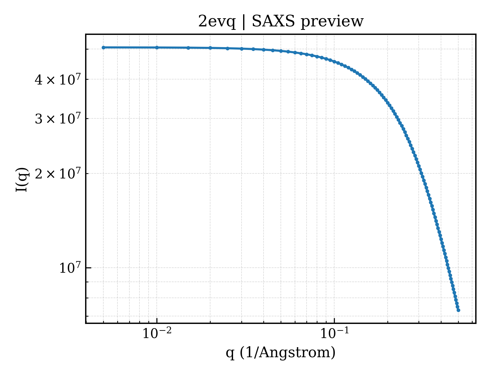 SAXS profile for 2evq