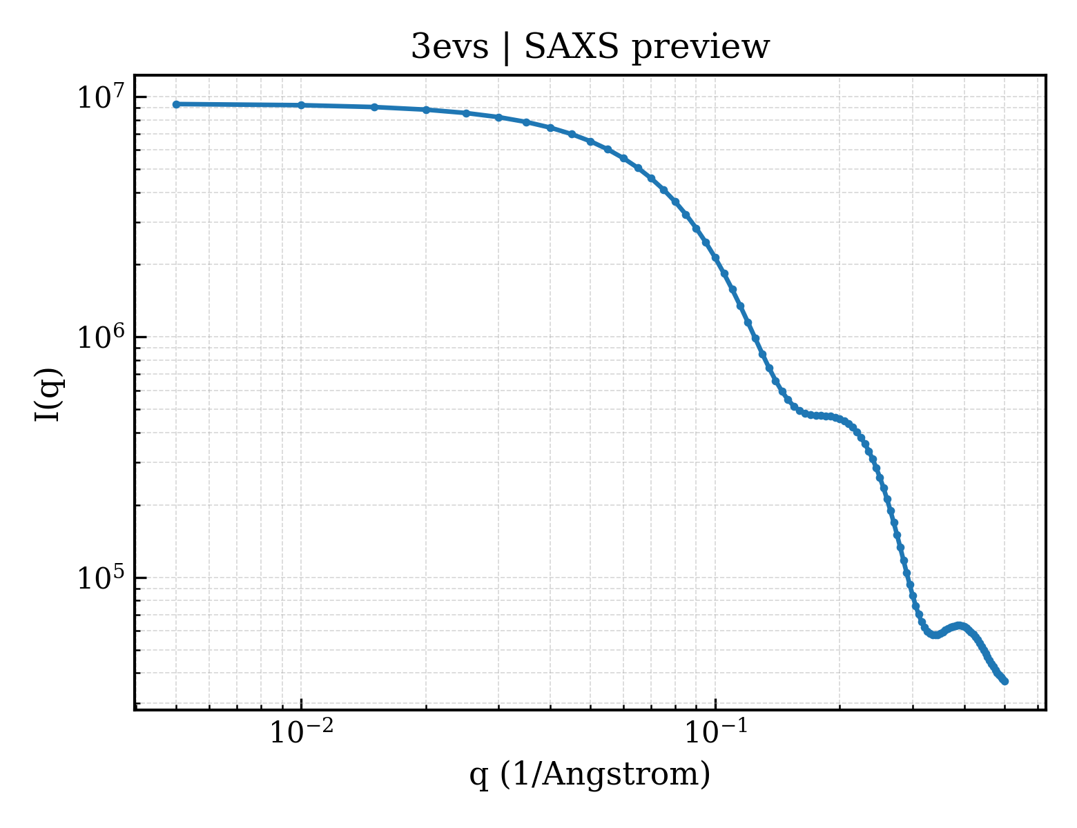 SAXS profile for 3evs