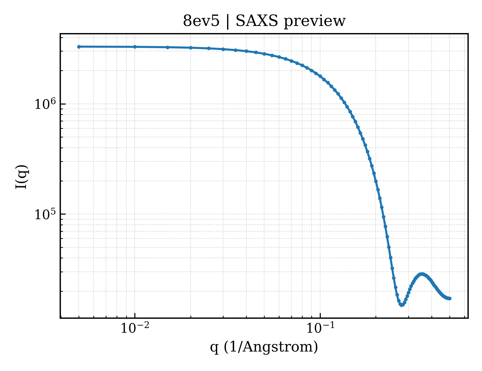 SAXS profile for 8ev5