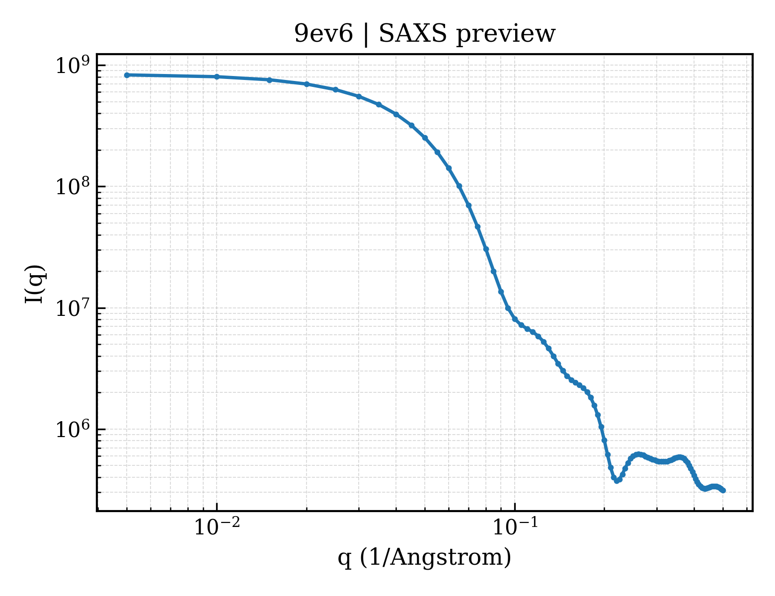 SAXS profile for 9ev6
