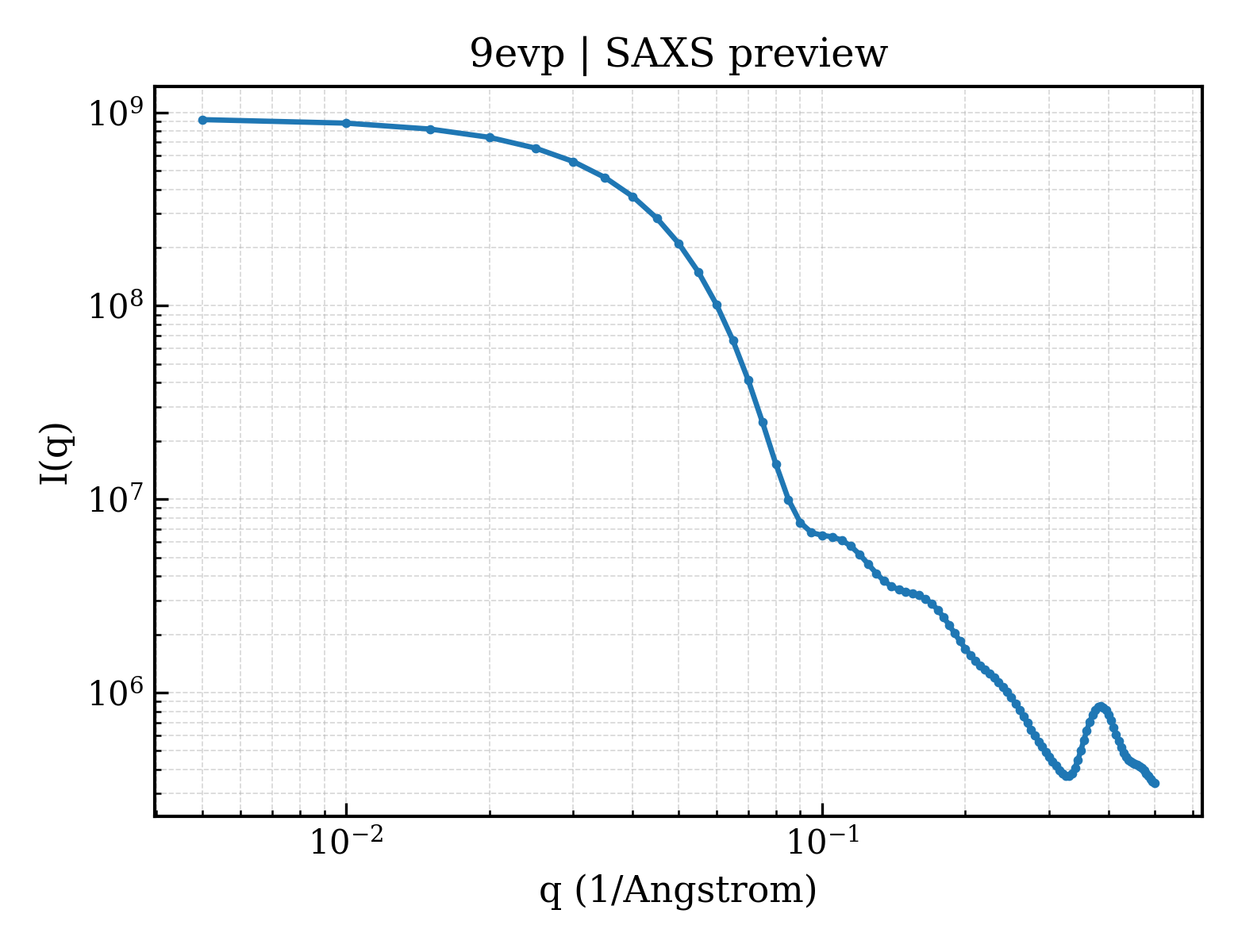 SAXS profile for 9evp
