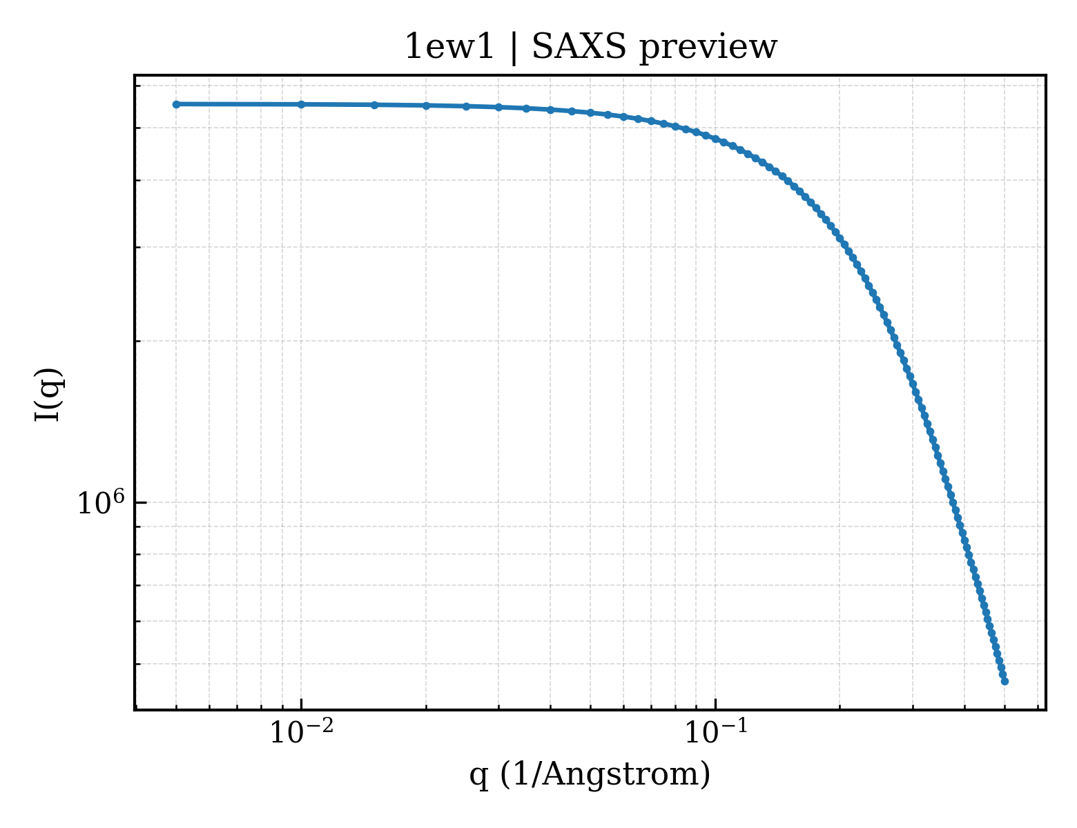 SAXS profile for 1ew1