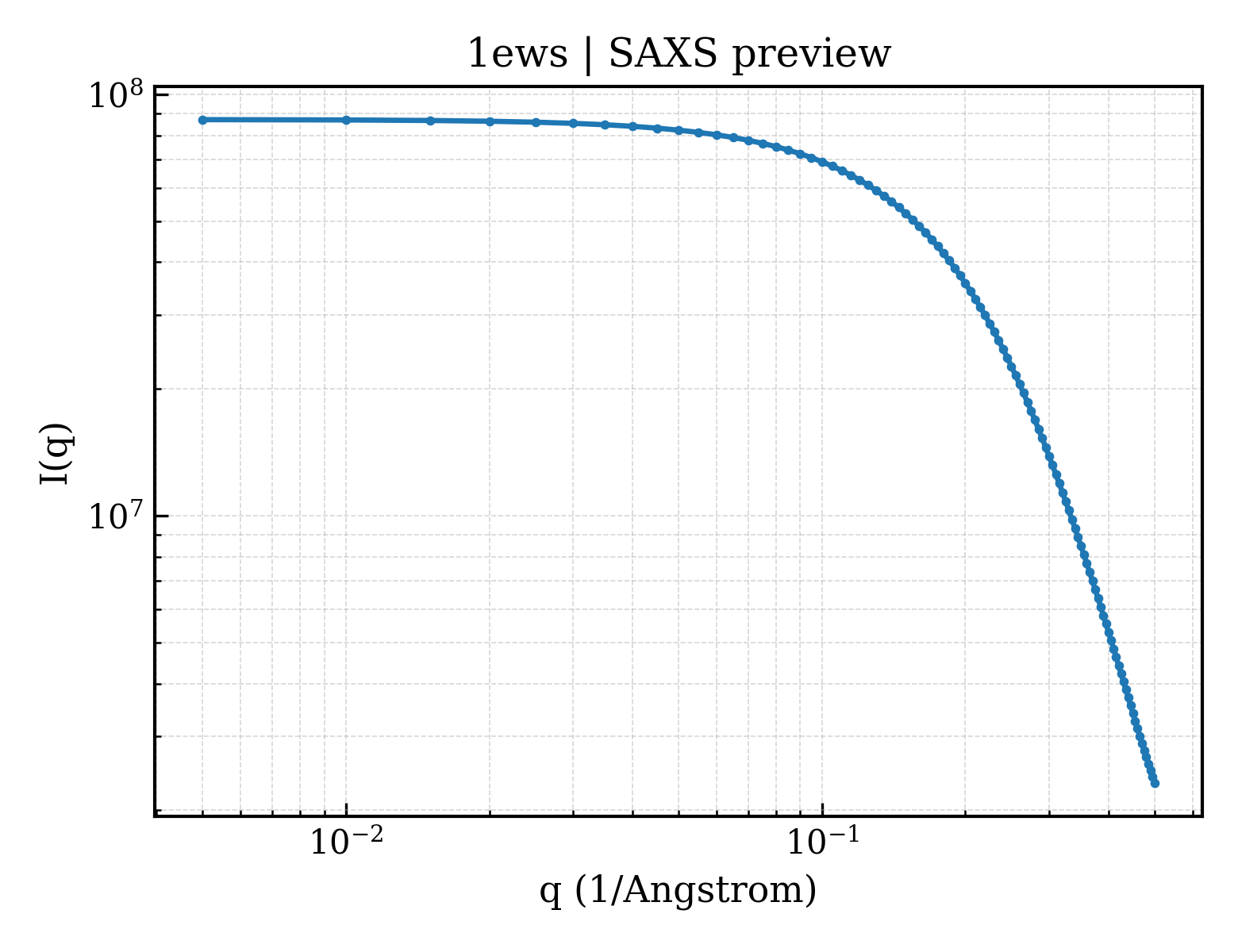 SAXS profile for 1ews