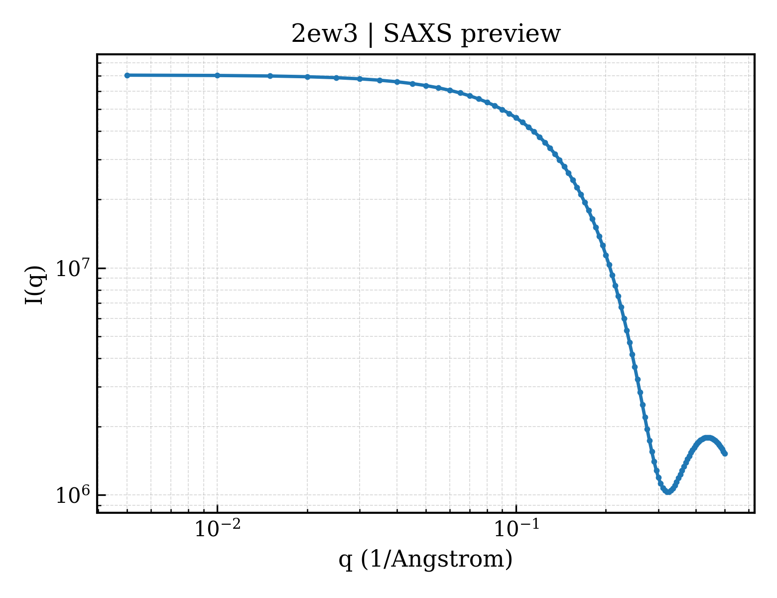 SAXS profile for 2ew3