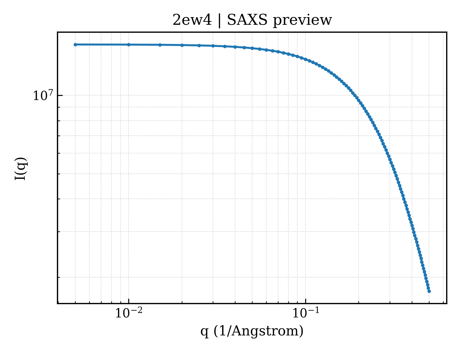 SAXS profile for 2ew4