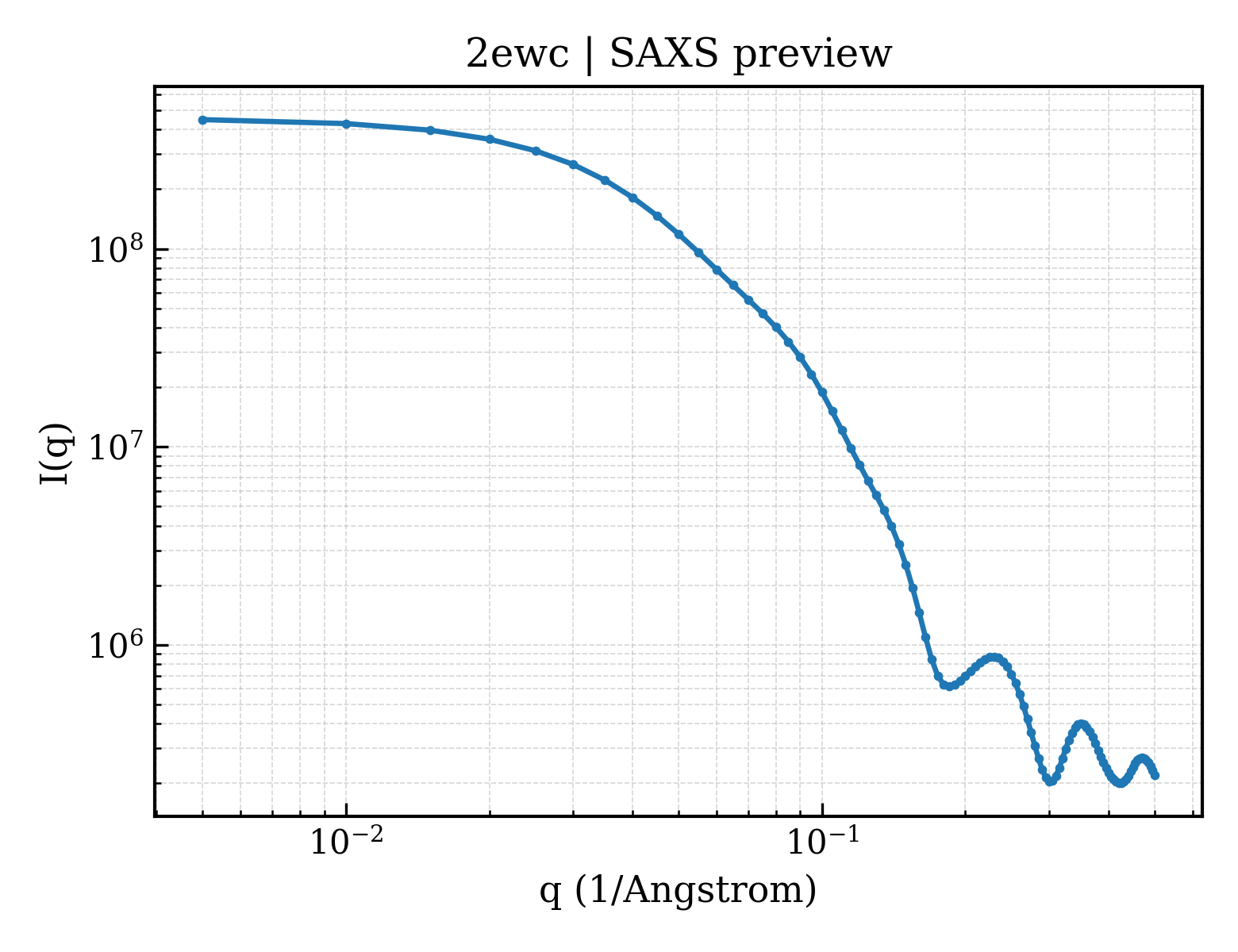 SAXS profile for 2ewc