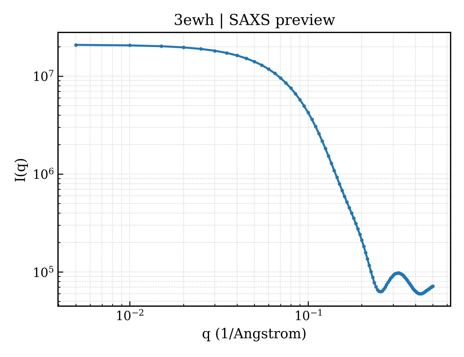 SAXS profile for 3ewh