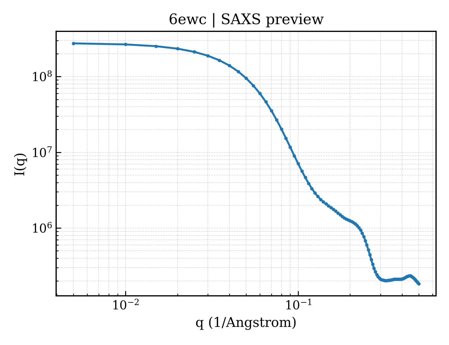 SAXS profile for 6ewc