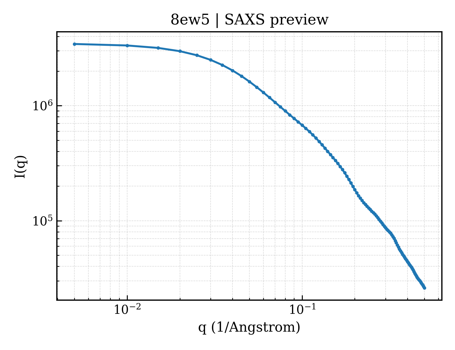 SAXS profile for 8ew5
