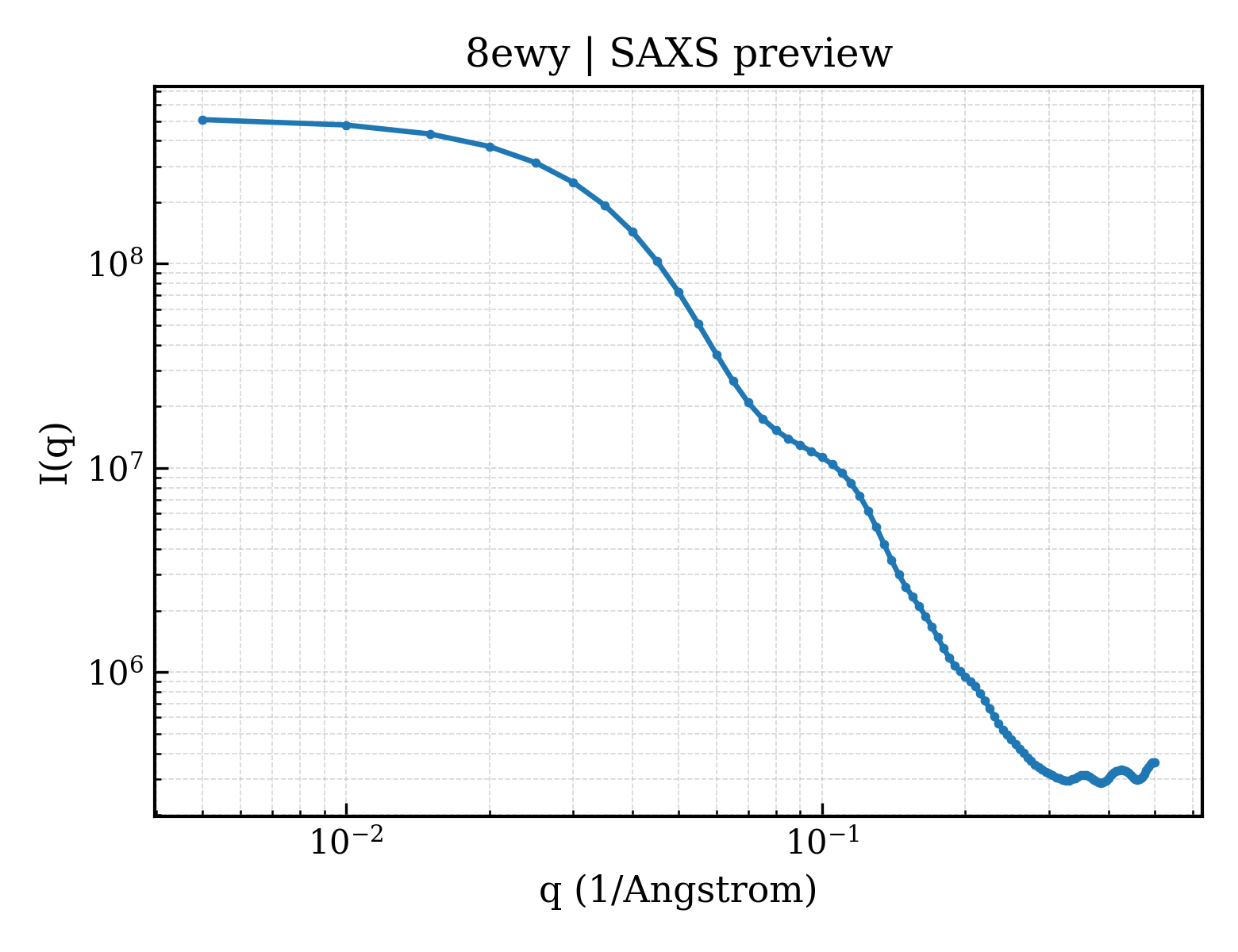 SAXS profile for 8ewy