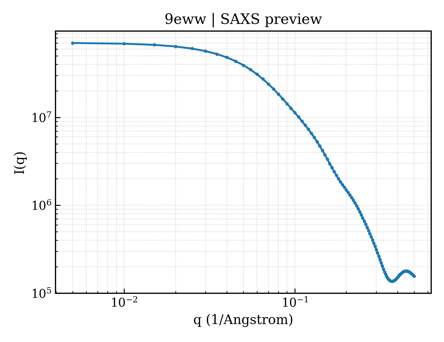SAXS profile for 9eww