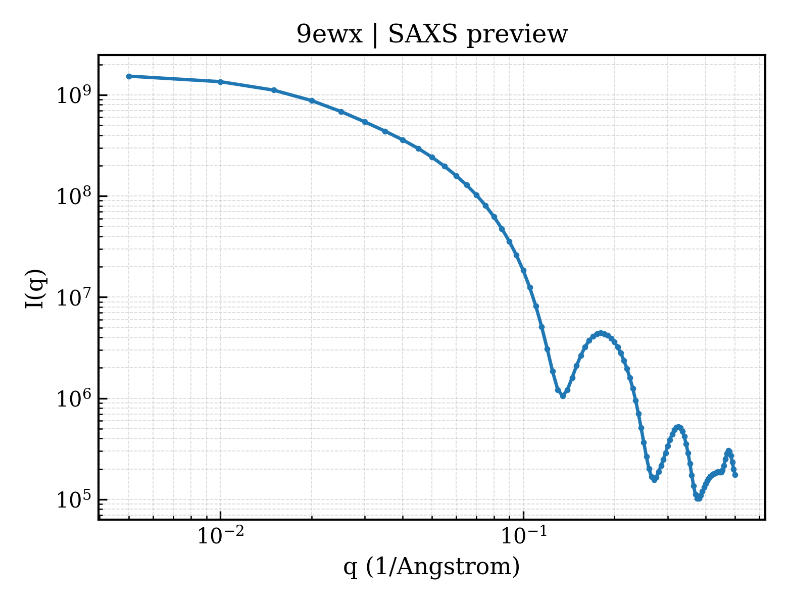 SAXS profile for 9ewx