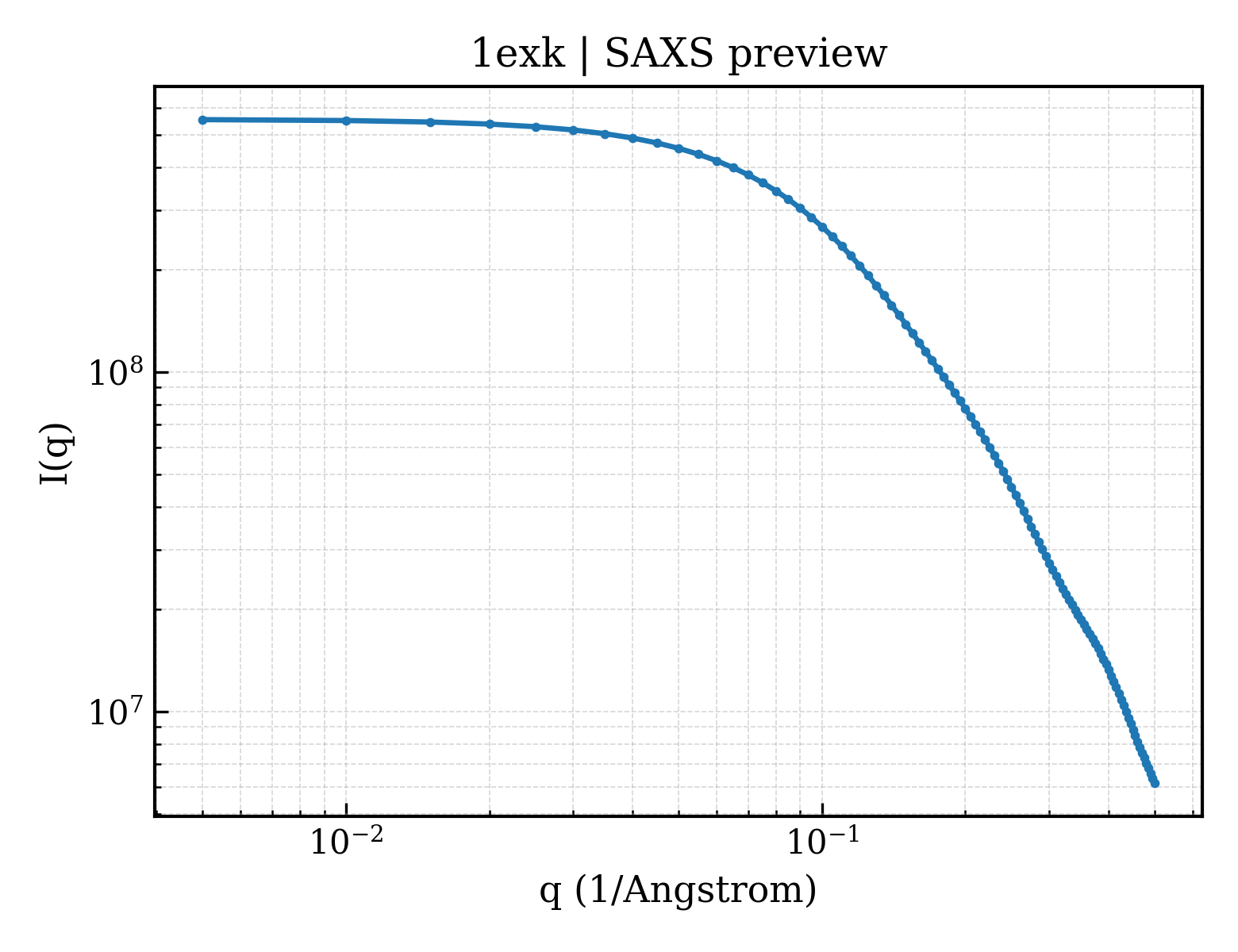 SAXS profile for 1exk