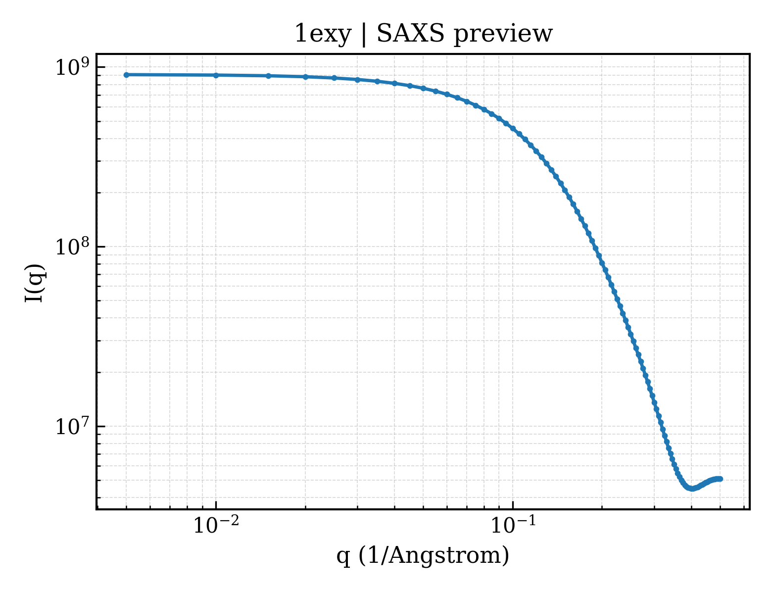 SAXS profile for 1exy