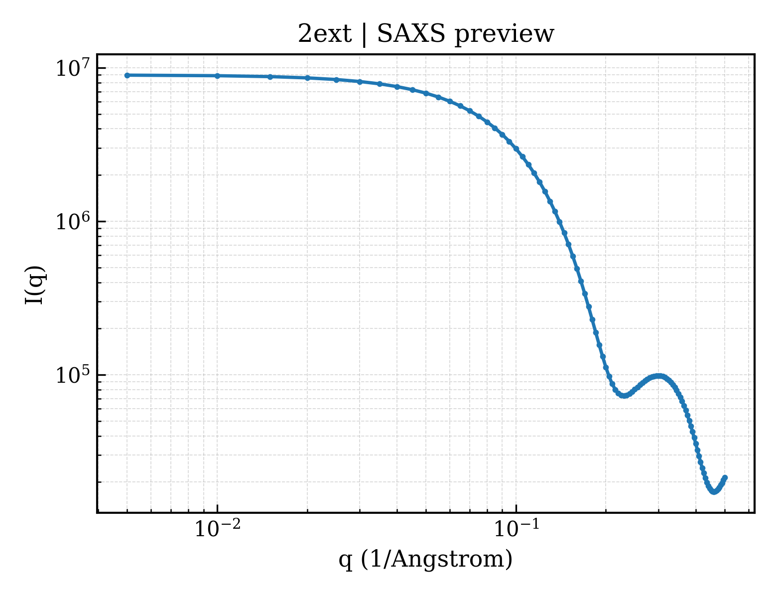 SAXS profile for 2ext