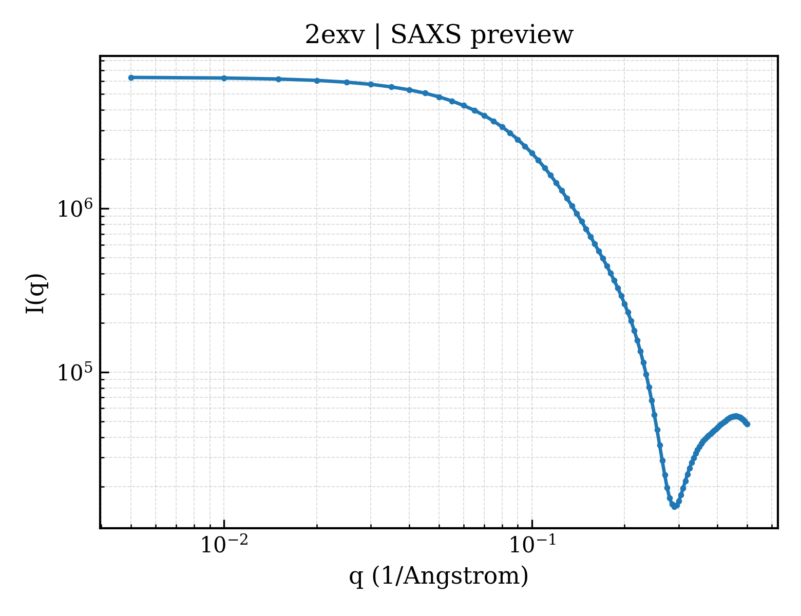 SAXS profile for 2exv