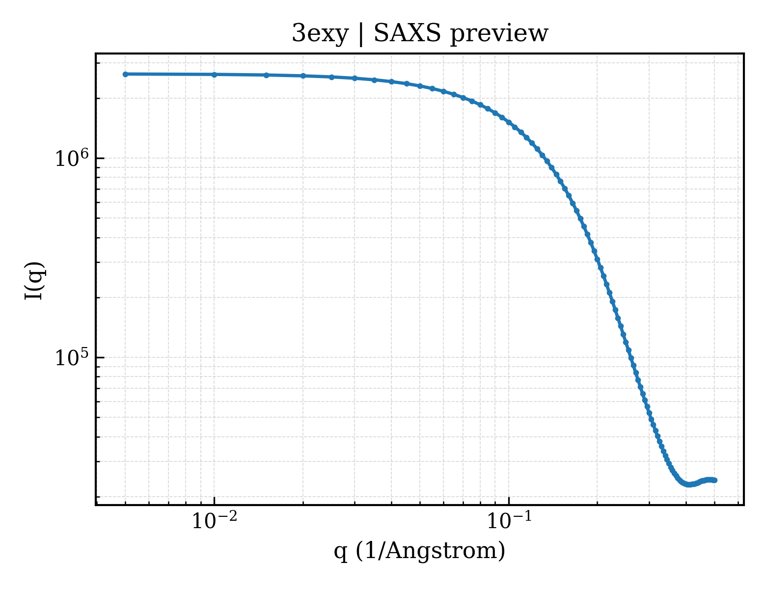 SAXS profile for 3exy