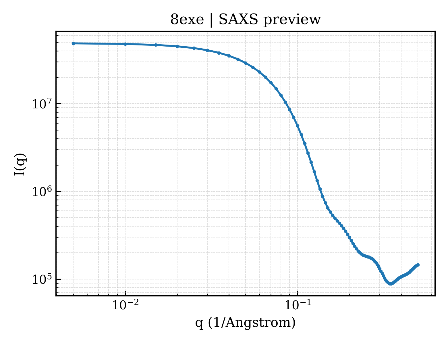 SAXS profile for 8exe